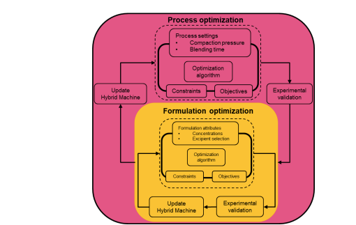 AI-assisted optimization of oral solid dosage form development - image