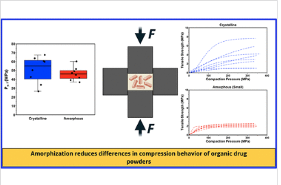 A comparative study of the tabletability of amorphous and crystalline forms of organic drugs