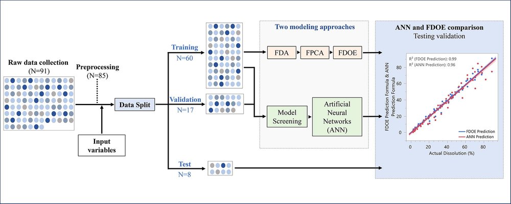 A comparative study of two data-driven modeling approaches to predict drug release from ER matrix tablets