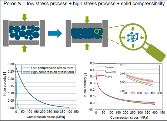 A mathematical approach to consider solid compressibility in the compression of pharmaceutical powders