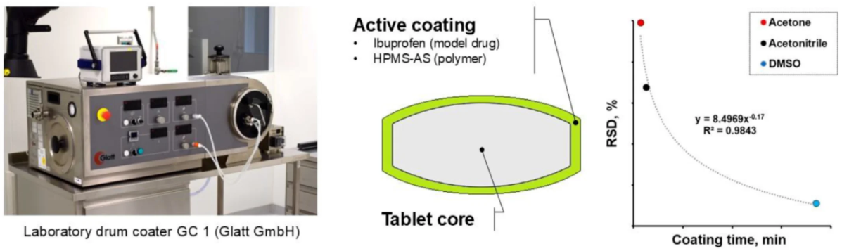 Active Tablet Coating with Amorphous Solid Dispersion of Ibuprofen–HPMCAS from Organic Solution - image