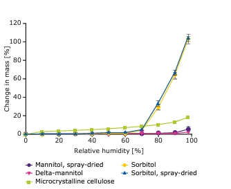 image Advantages of Mannitol in Pharmaceutical Granulation Processes - bulletin