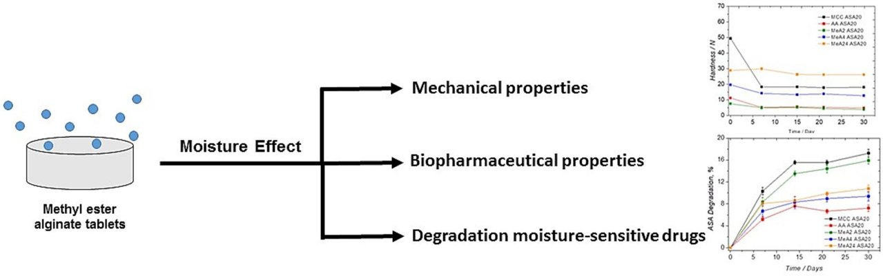 Alginate ester: New moisture-scavenging excipients for direct compressible pharmaceutical tableting