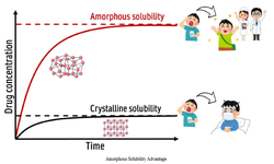 Amorphous solubility advantage