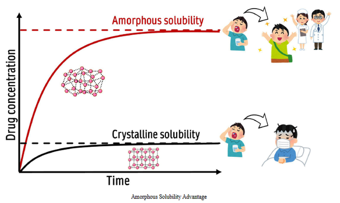 Amorphous solubility advantage