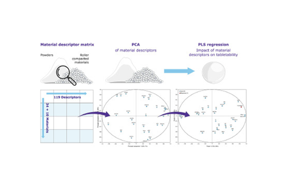 Analysis of the impact of material properties on tabletability by principal component analysis and partial least squares regression