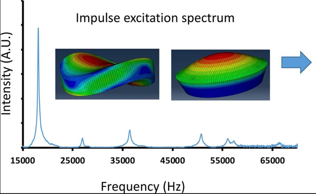 Applicability of impulse excitation technique as a tool to characterize the elastic properties of pharmaceutical tablets: Experimental and numerical study