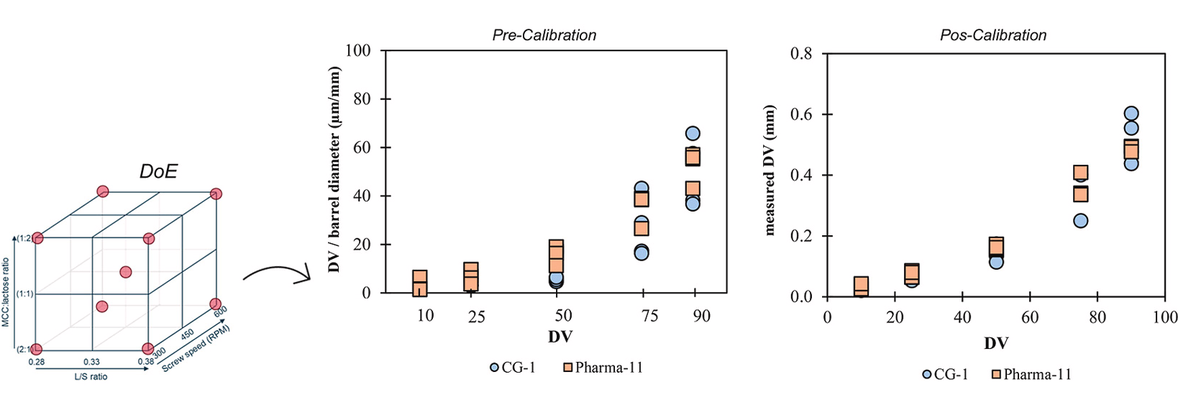 Assessing granulation behavior across twin-screw wet granulation platforms: Pharma-11 vs. ConsiGma-1