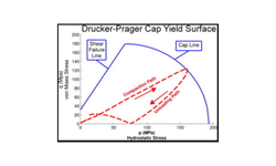 Assessing materials' tablet compaction properties using the Drucker–Prager Cap model