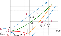 Assessment of particle rearrangement and anisotropy in high-load tableting with a DEM-based elasto-plastic cohesive model