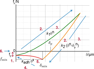 Particle Rearrangement Assessment of particle rearrangement and anisotropy in high-load ...