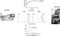 Assessment of volumetric scale-up law for processing of a sustained release formulation on co-rotating hot-melt extruders