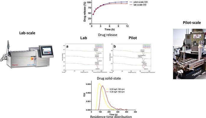 Assessment of volumetric scale-up law for processing of a sustained release formulation on co-rotating hot-melt extruders