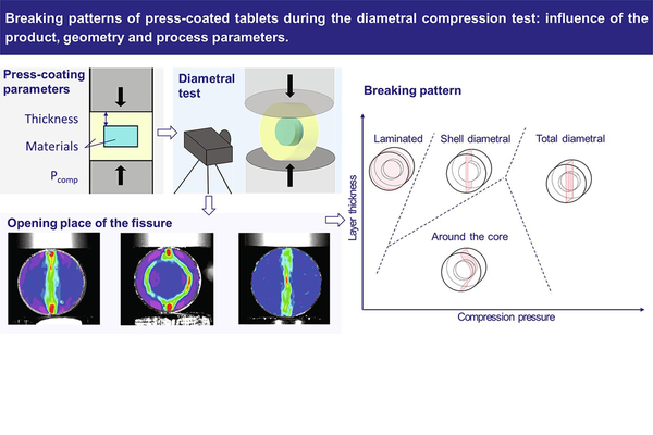 Breaking patterns of press-coated tablets during the diametral compression test: Influence of the product, geometry and process parameters