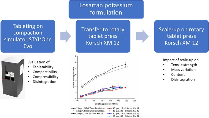 Challenges in the Transfer and Scale-Up of Mini-Tableting: Case Study with Losartan Potassium