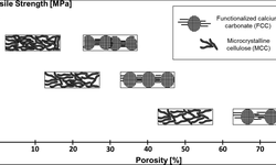 Compaction of functionalized calcium carbonate, a porous and crystalline microparticulate material with a lamellar surface