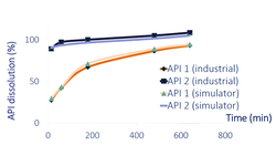Compaction simulation as a QbD tool to develop complex oral solid dosage forms
