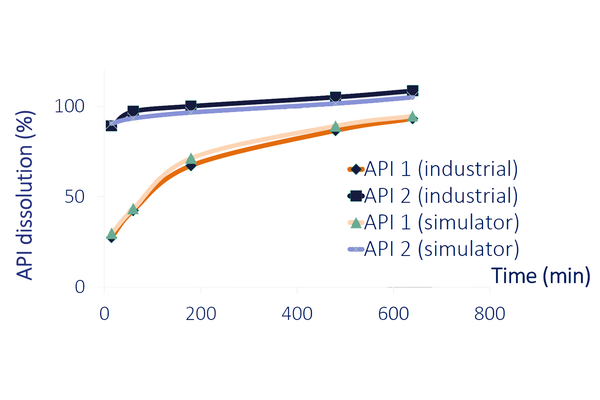 Compaction simulation as a QbD tool to develop complex oral solid dosage forms