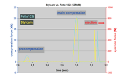Comparing the simulation of a Fette 102i by the STYLCAM 200R