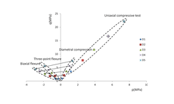 Comparison of different failure tests for pharmaceutical tablets: Applicability of the Drucker–Prager failure criterion