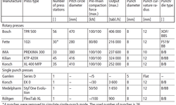 Comparison of the performance of single punch and rotary tablet presses from different vendors