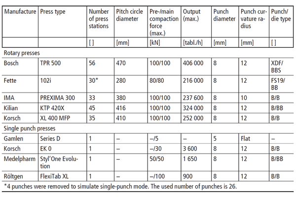 image Comparison of the performance of single punch and rotary tablet presses from different vendors