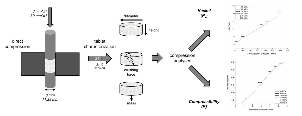 Compressibility analysis as robust in-die compression analysis for describing tableting behaviour