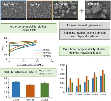 Compression behaviour of granules produced via twin-screw melt granulation: effect of initial particle size on granulation efficiency