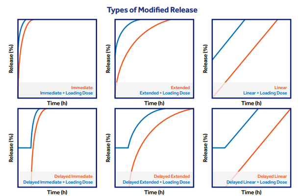 image Customized release through dispersed dosage formats - image