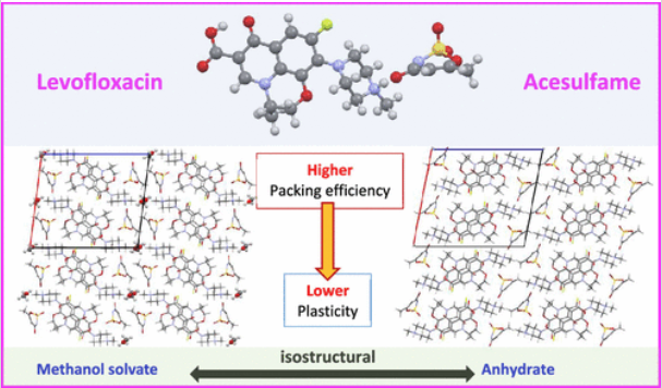 Decreased Crystal Plasticity by Solvation – the Case of Levofloxacin Acesulfame