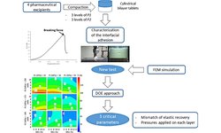 Development of a new test for the easy characterization of the adhesion at the interface of bilayer tablets: Proof-of-concept study by experimental design