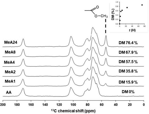 Development of alginate esters as novel multifunctional excipients for direct compression