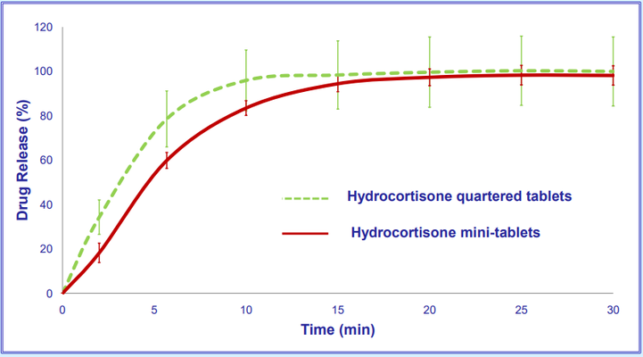 Development of hydrocortisone mini-tablets for improved paediatric dosing