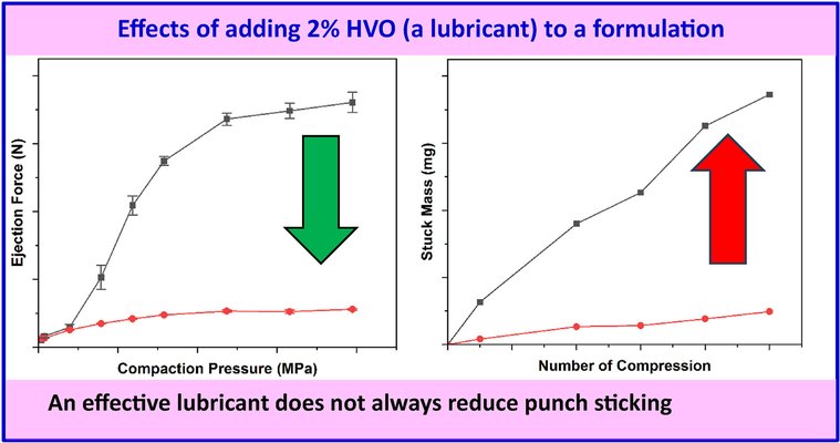 Discerning excipient functionality: Lubricants vs. anti-adherents