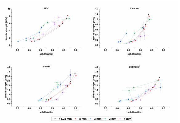 Does Tabletability Really Improve With Decreased Diameters of Tablet Punches