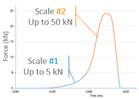 Dual scale graph 1