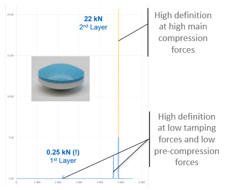 Dual scale graph 2