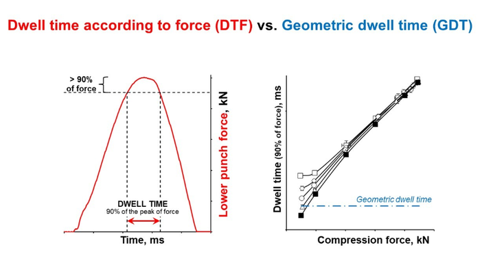 Dwell Time on Tableting: Dwell Time According to Force versus Geometric Dwell Time