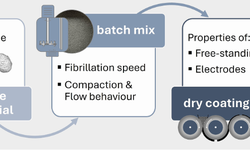 Effect of active material morphology on PTFE-fibrillation, powder characteristics and electrode properties in dry electrode coating processes