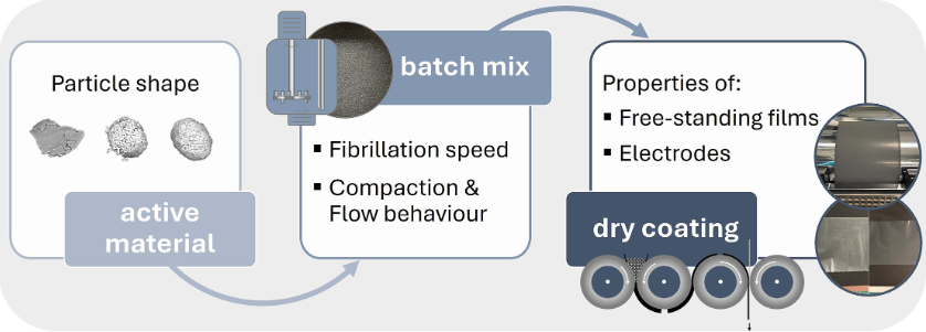 Effect of active material morphology on PTFE-fibrillation, powder characteristics and electrode properties in dry electrode coating processes