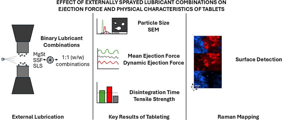 Effect of externally sprayed lubricant combinations on ejection force and physical characteristics of tablets