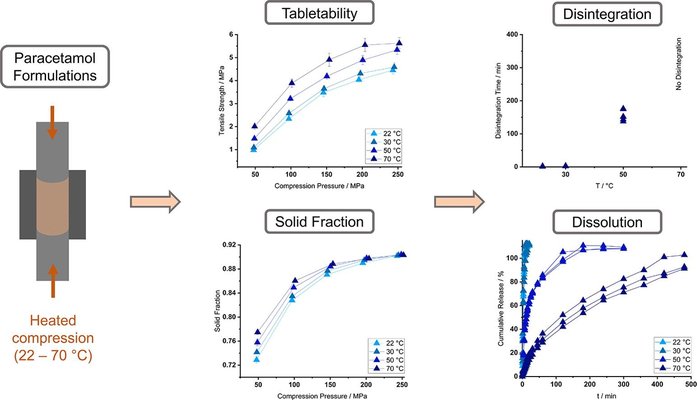 Effect of tableting temperature on tablet properties and dissolution behavior of heat sensitive formulations
