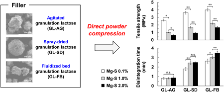 Effects of Granulated Lactose Characteristics and Lubricant Blending Conditions on Tablet Physical Properties in Direct Powder Compression