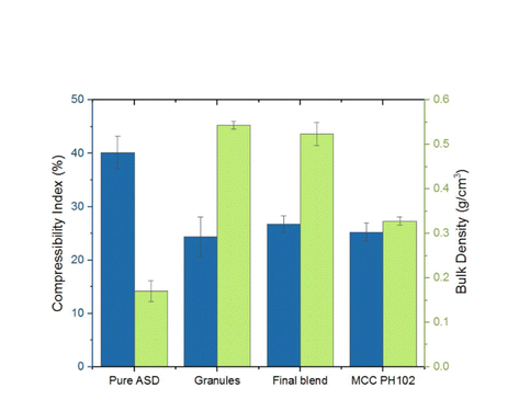 Efficient development of high drug loaded posaconazole tablets enabled by amorphous solid dispersion