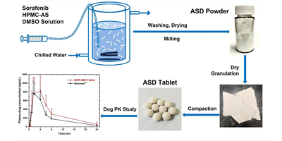 Efficient development of sorafenib tablets with improved oral ...