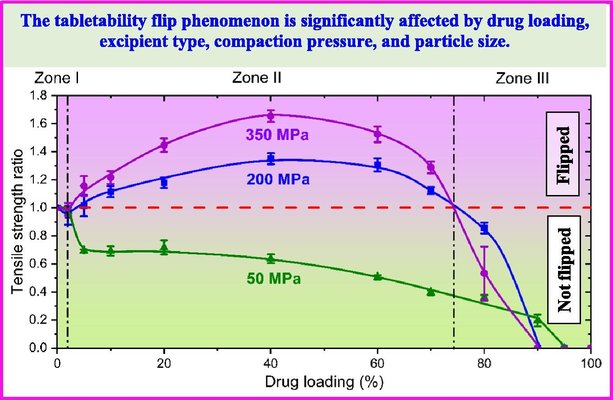 Elucidating critical factors driving the tabletability flip phenomenon