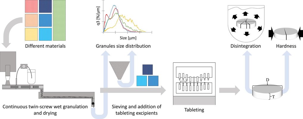 Evaluation of binders in twin-screw wet granulation – Optimal combination of binder and disintegrant