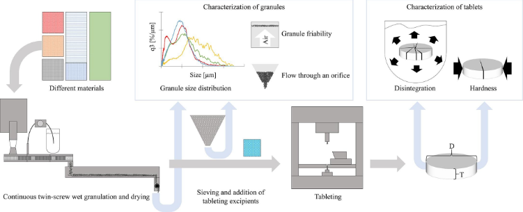 Evaluation of binders in twin-screw wet granulation – Optimization of tabletability