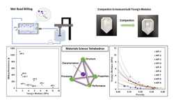 Exploring the relationship between bulk Young’s Modulus of materials and milling efficiency during wet bead milling of pharmaceutical compounds