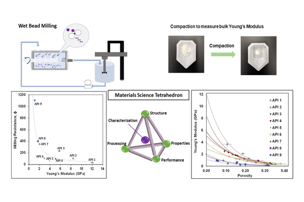 Exploring the relationship between bulk Young’s Modulus of materials and milling efficiency during wet bead milling of pharmaceutical compounds